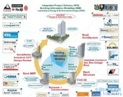 BIM在西方發達國家的軟件研發與應用