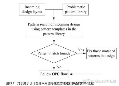 集成電路制造工藝與可制造性設(shè)計(jì)的軟件開發(fā)融合